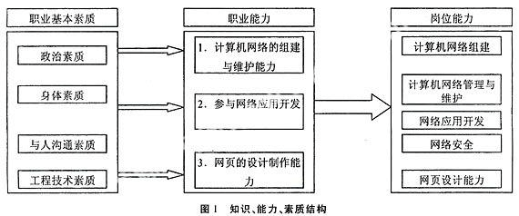 计算机网络技术专业建设的探索与实践——以强化技术服务能力为核心